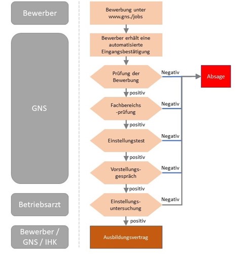 Bewerbungsprozess GNS grafisch dargestellt